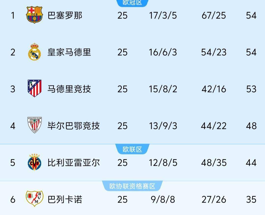 马德里竞技取得艰难胜利，暂时领先积分榜的简单介绍